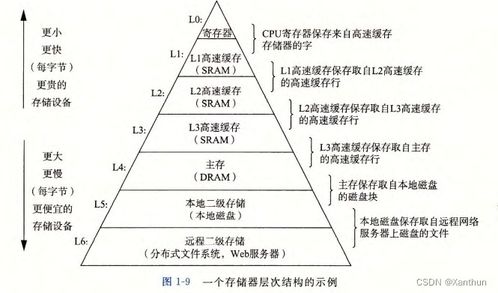深入理解計算機系統 第一章 計算機系統漫游與網絡技術服務